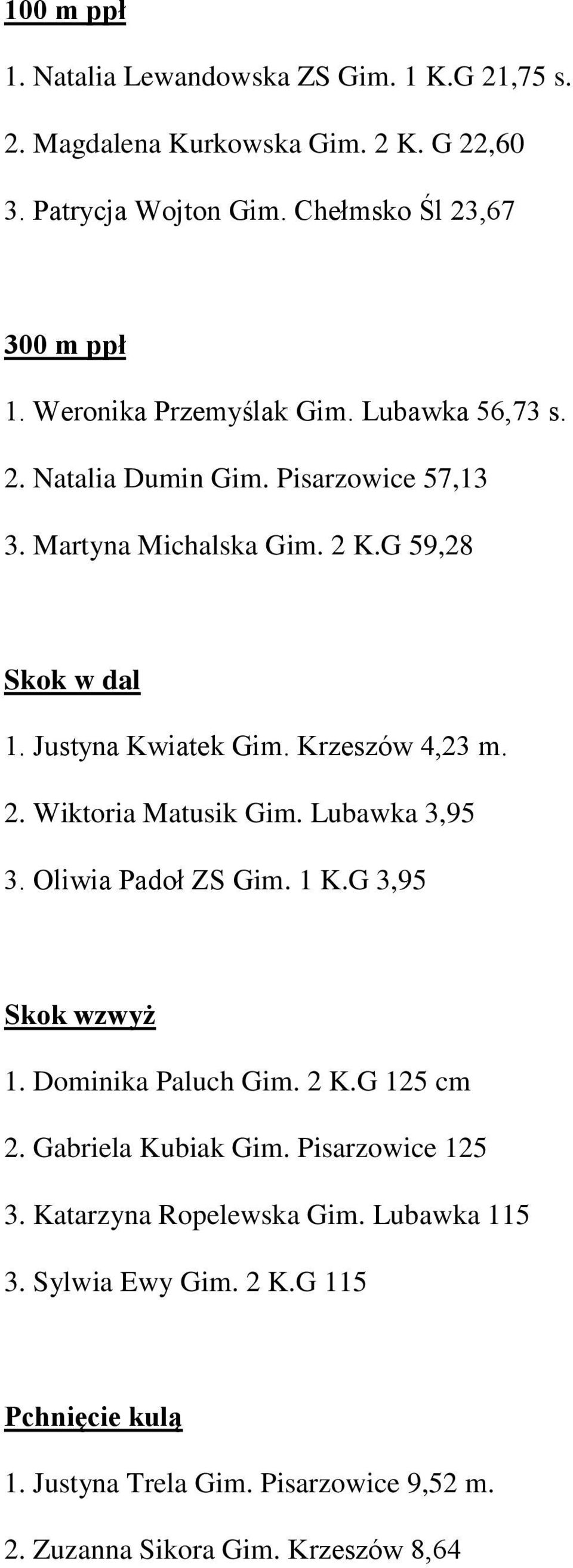 Krzeszów 4,23 m. 2. Wiktoria Matusik Gim. Lubawka 3,95 3. Oliwia Padoł ZS Gim. 1 K.G 3,95 1. Dominika Paluch Gim. 2 K.G 125 cm 2. Gabriela Kubiak Gim.