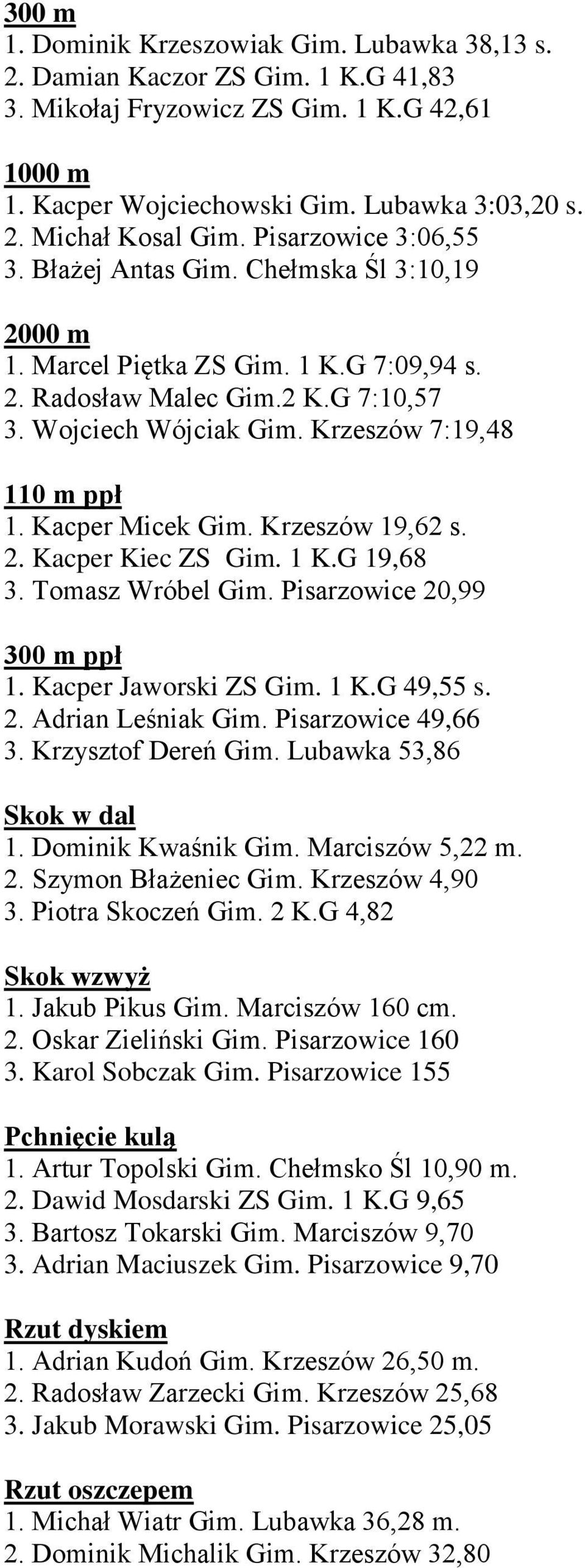 Kacper Micek Gim. Krzeszów 19,62 s. 2. Kacper Kiec ZS Gim. 1 K.G 19,68 3. Tomasz Wróbel Gim. Pisarzowice 20,99 300 m ppł 1. Kacper Jaworski ZS Gim. 1 K.G 49,55 s. 2. Adrian Leśniak Gim.