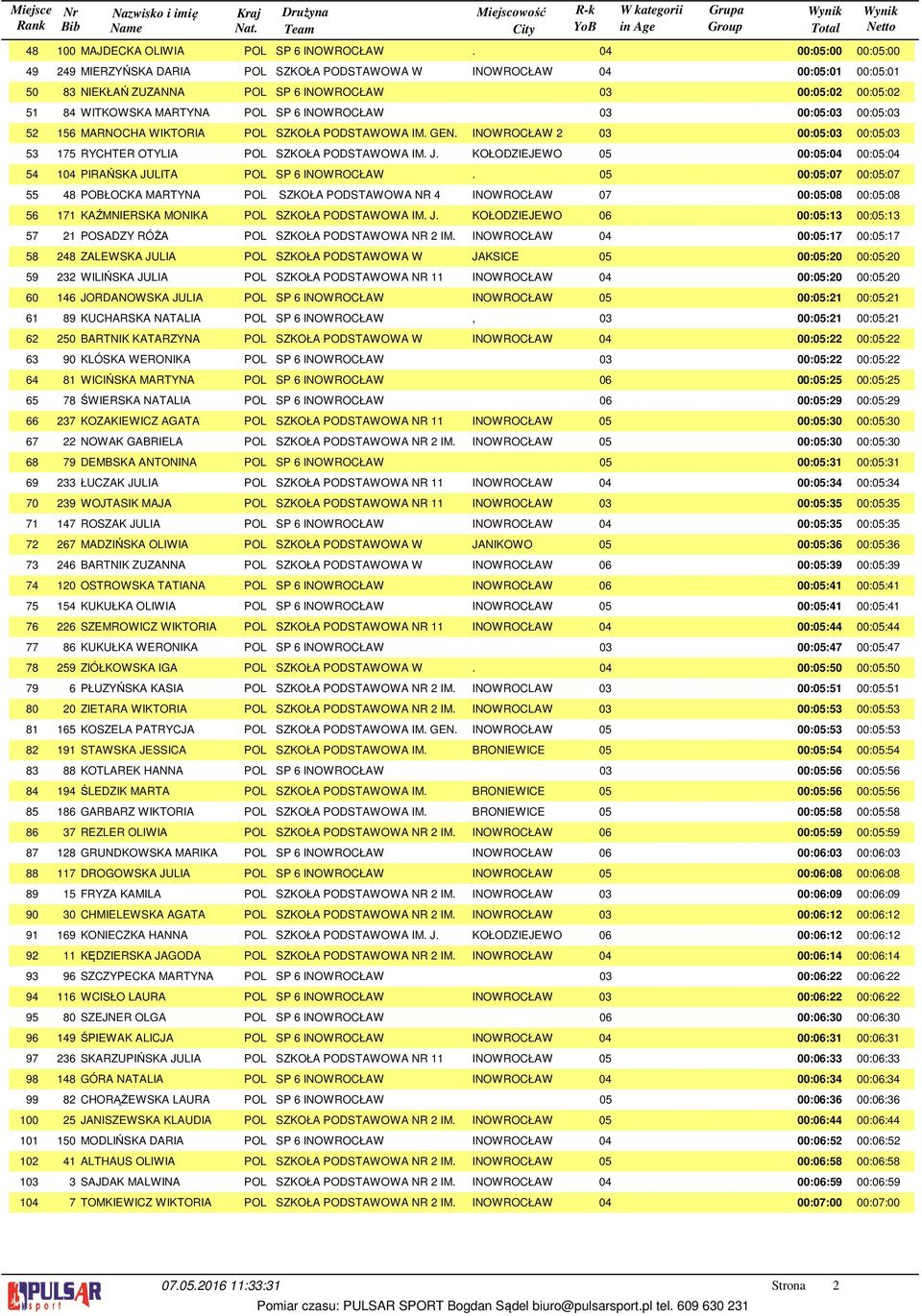 MARNOCHA WIKTORIA POL SZKOŁA PODSTAWOWA IM. GEN. INOWROCŁAW 2 0 00:0:0 00:0:0 RYCHTER OTYLIA POL SZKOŁA PODSTAWOWA IM. J. KOŁODZIEJEWO 0 00:0:04 00:0:04 PIRAŃSKA JULITA POL SP INOWROCŁAW.