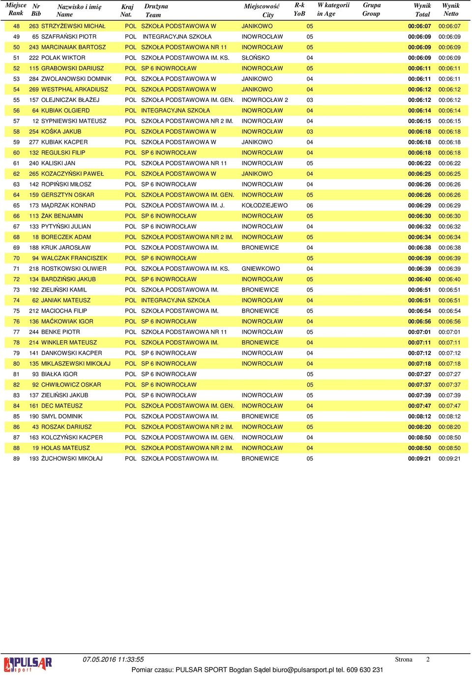 SŁOŃSKO 04 00:0:0 00:0:0 GRABOWSKI DARIUSZ POL SP INOWROCŁAW INOWROCŁAW 0 00:0: 00:0: ZWOLANOWSKI DOMINIK POL SZKOŁA PODSTAWOWA W JANIKOWO 04 00:0: 00:0: WESTPHAL ARKADIUSZ POL SZKOŁA PODSTAWOWA W