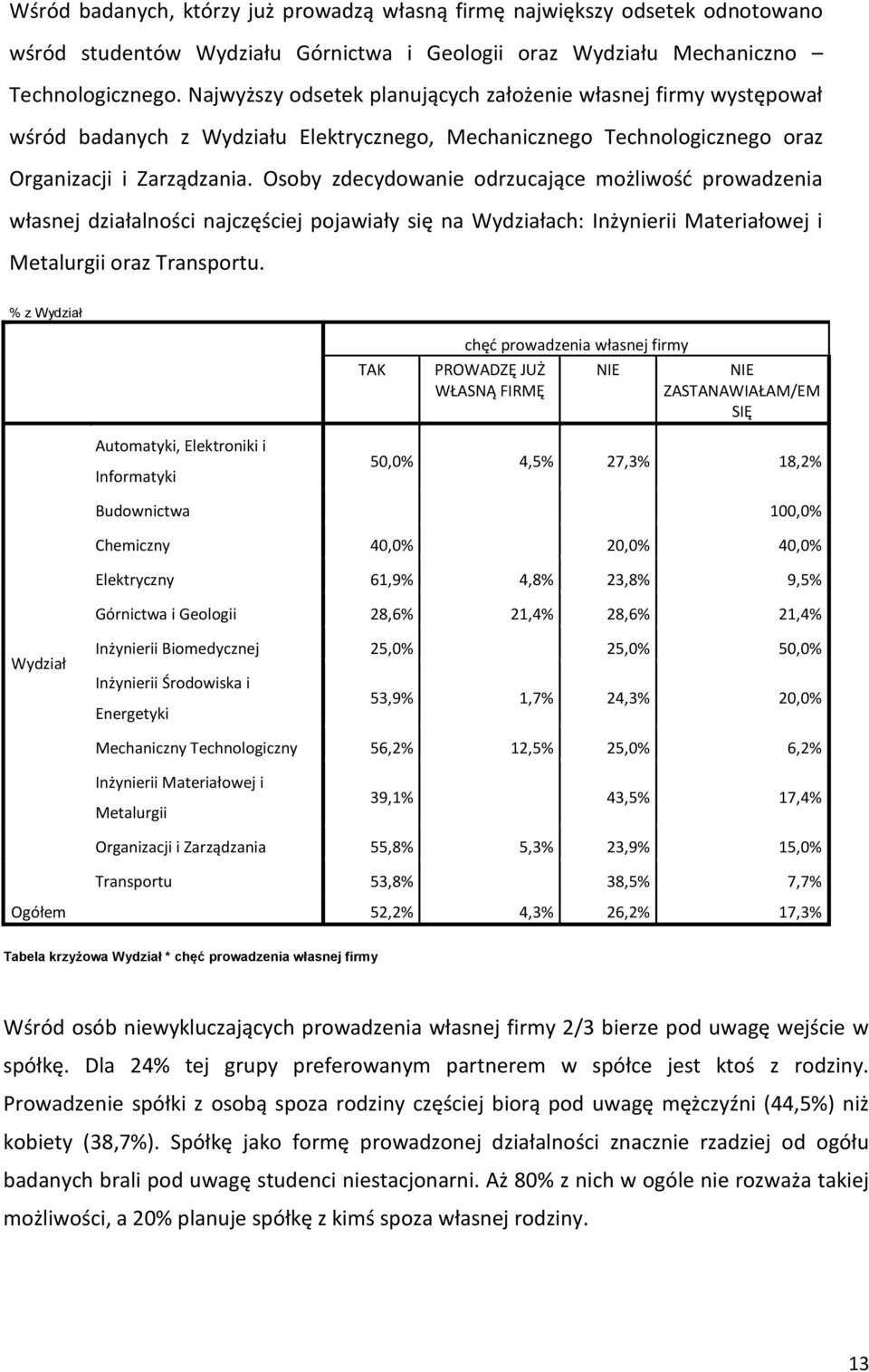 Osoby zdecydowanie odrzucające możliwość prowadzenia własnej działalności najczęściej pojawiały się na Wydziałach: Inżynierii Materiałowej i Metalurgii oraz Transportu.