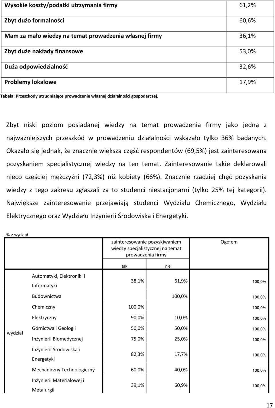 Zbyt niski poziom posiadanej wiedzy na temat prowadzenia firmy jako jedną z najważniejszych przeszkód w prowadzeniu działalności wskazało tylko 36% badanych.