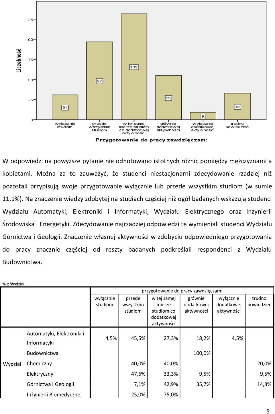 Na znaczenie wiedzy zdobytej na studiach częściej niż ogół badanych wskazują studenci Wydziału Automatyki, Elektroniki i Informatyki, Wydziału Elektrycznego oraz Inżynierii Środowiska i Energetyki.