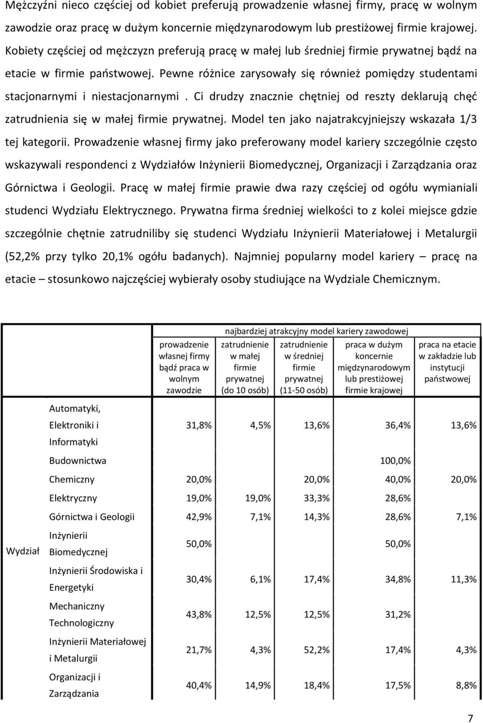 Pewne różnice zarysowały się również pomiędzy studentami stacjonarnymi i niestacjonarnymi. Ci drudzy znacznie chętniej od reszty deklarują chęć zatrudnienia się w małej firmie prywatnej.