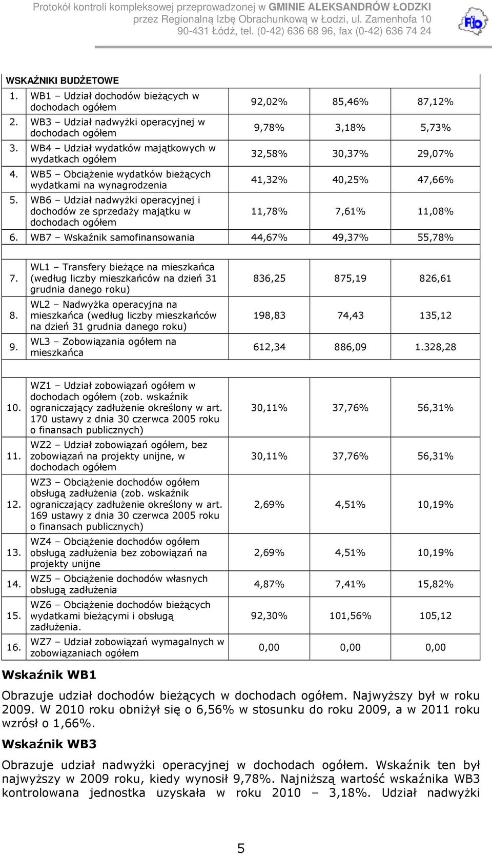 WB6 Udział nadwyżki operacyjnej i dochodów ze sprzedaży majątku w dochodach ogółem 92,02% 85,46% 87,12% 9,78% 3,18% 5,73% 32,58% 30,37% 29,07% 41,32% 40,25% 47,66% 11,78% 7,61% 11,08% 6.