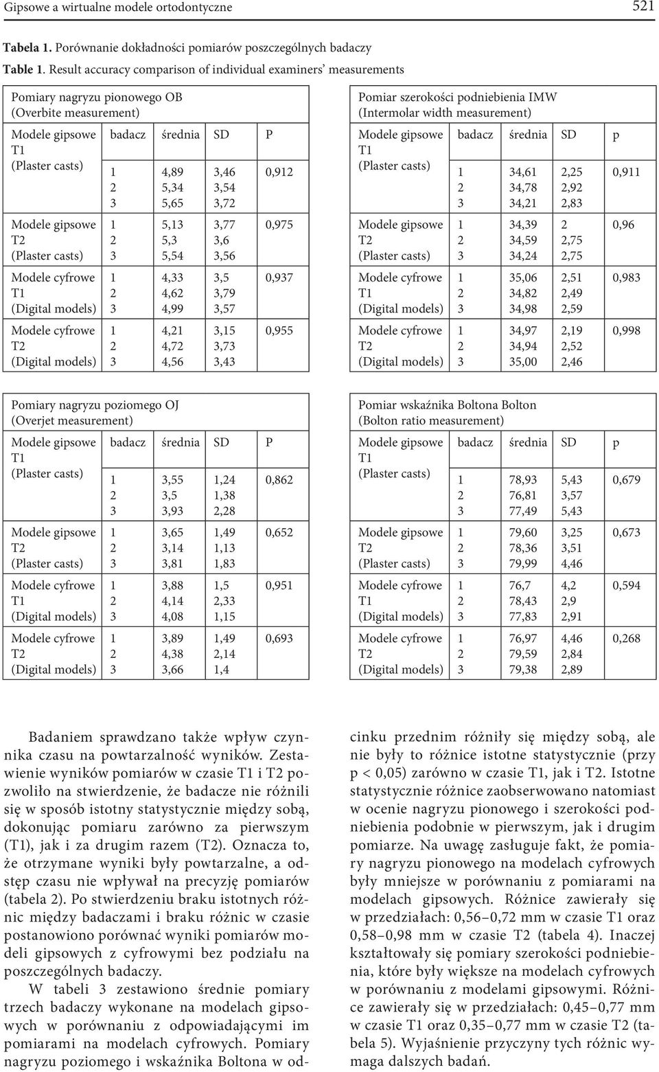 4,56,46,54,7,77,6,56,5,79,57,5,7,4 Pomiar szerokości podniebienia IMW (Intermolar width measurement) 0,9 0,975 T 0,97 T 0,955 T badacz średnia SD p 4,6 4,78 4, 4,9 4,59 4,4 5,06 4,8 4,98 4,97 4,94