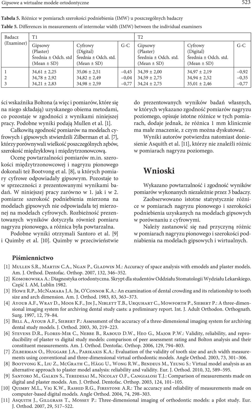 std 4,6 ±,5 4,78 ±,9 4, ±,8 yfrowy - T ipsowy 4,9 ±,00 4,59 ±,75 4,4 ±,75 yfrowy 4,97 ±,9 4,94 ±,5 5,0 ±,46-5,06 ±,5 4,8 ±,49 4,98 ±,59 0,45 0,04 0,77 0,9 0,5 0,77 ści wskaźnika Boltona (a więc i