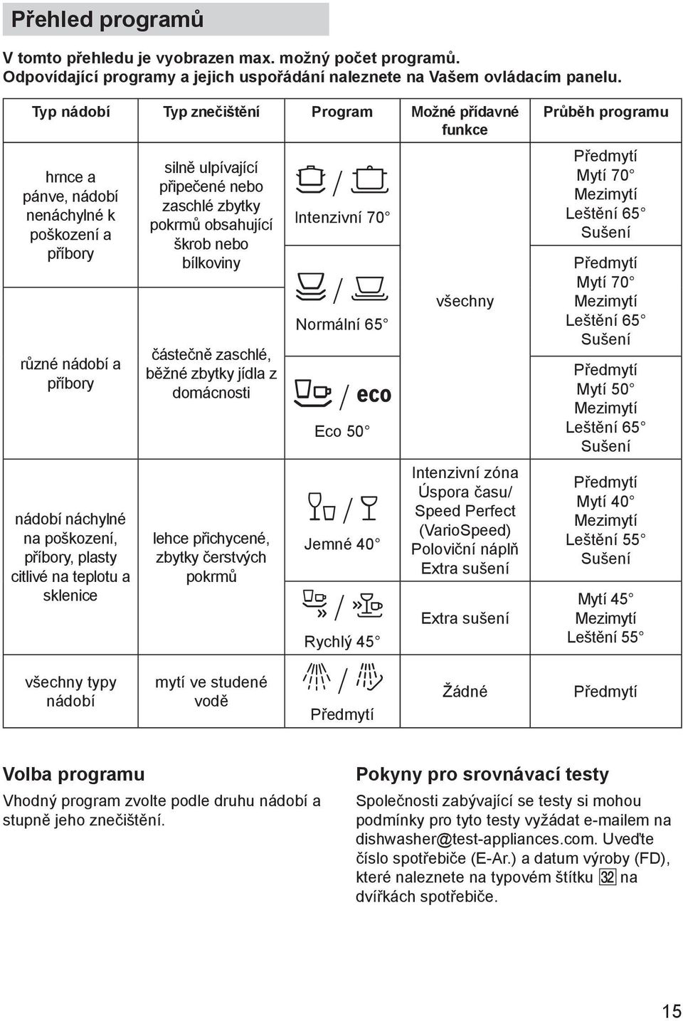 a sklenice vљechny typy nбdobн silnм ulpнvajнcн pшipeиenй nebo zaschlй zbytky pokrmщ obsahujнcн љkrob nebo bнlkoviny ибsteиnм zaschlй, bмћnй zbytky jнdla z domбcnosti lehce pшichycenй, zbytky