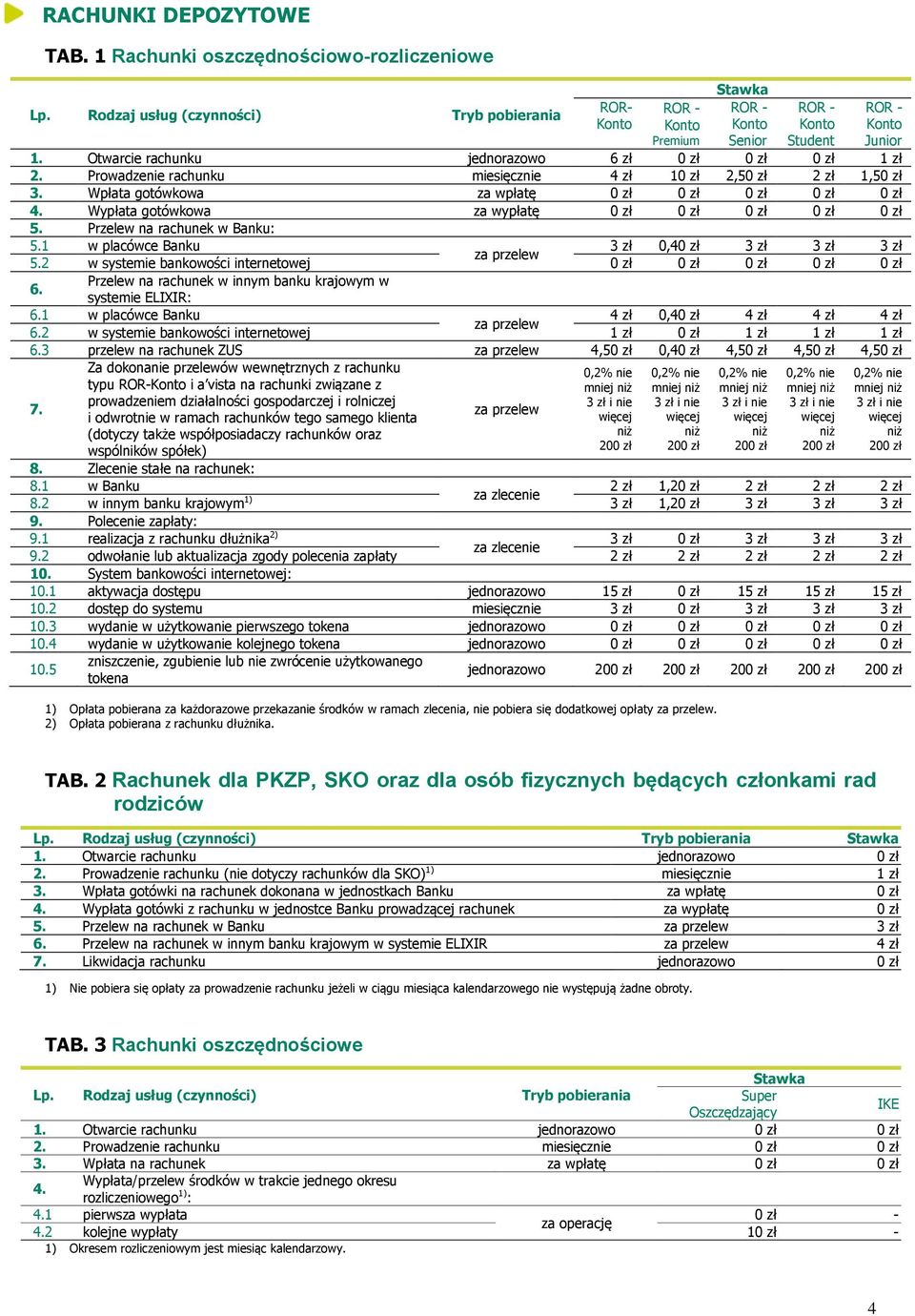 Wypłata gotówkowa za wypłatę 0 zł 0 zł 0 zł 0 zł 0 zł 5. Przelew na rachunek w Banku: 5.1 w placówce Banku 3 zł 0,40 zł 3 zł 3 zł 3 zł za przelew 5.