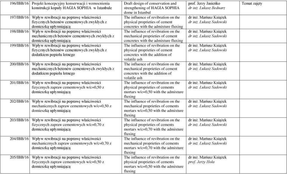 fizycznych betonów cementowych zwykłych z dodatkiem popiołu lotnego 200/IBB/16 Wpływ rewibracji na poprawę właściwości mechanicznych betonów cementowych zwykłych z dodatkiem popiołu lotnego