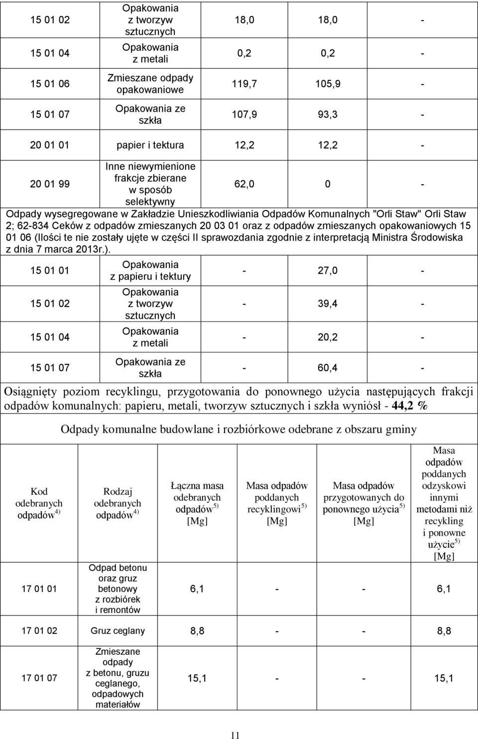 opakowaniowych 15 01 06 (Ilości te nie zostały ujęte w części II sprawozdania zgodnie z interpretacją Ministra Środowiska z dnia 7 marca 2013r.).