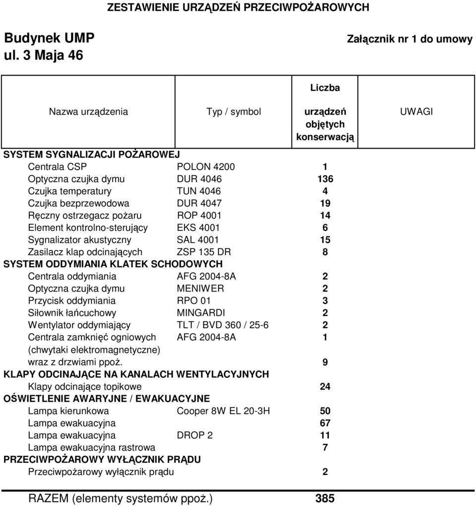 3 Siłownik łańcuchowy MINGARDI 2 Wentylator oddymiający TLT / BVD 360 / 25-6 2 Centrala zamknięć ogniowych AFG 2004-8A 1 (chwytaki elektromagnetyczne) wraz z drzwiami ppoż.