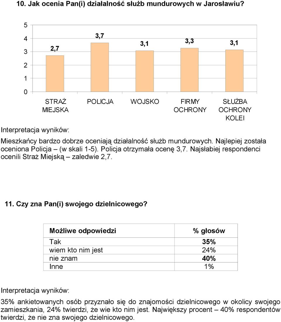 Najlepiej została oceniona Policja (w skali 1-5). Policja otrzymała ocenę 3,7. Najsłabiej respondenci ocenili Straż Miejską zaledwie 2,7. 11.