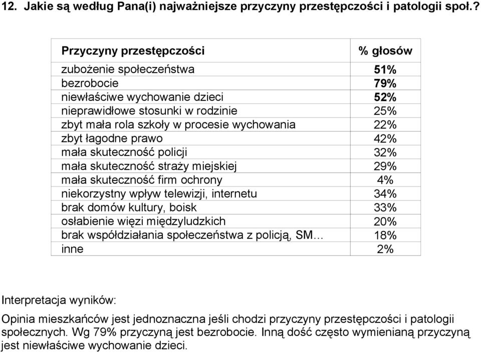 zbyt łagodne prawo 42% mała skuteczność policji 32% mała skuteczność straży miejskiej 29% mała skuteczność firm ochrony 4% niekorzystny wpływ telewizji, internetu 34% brak domów kultury, boisk