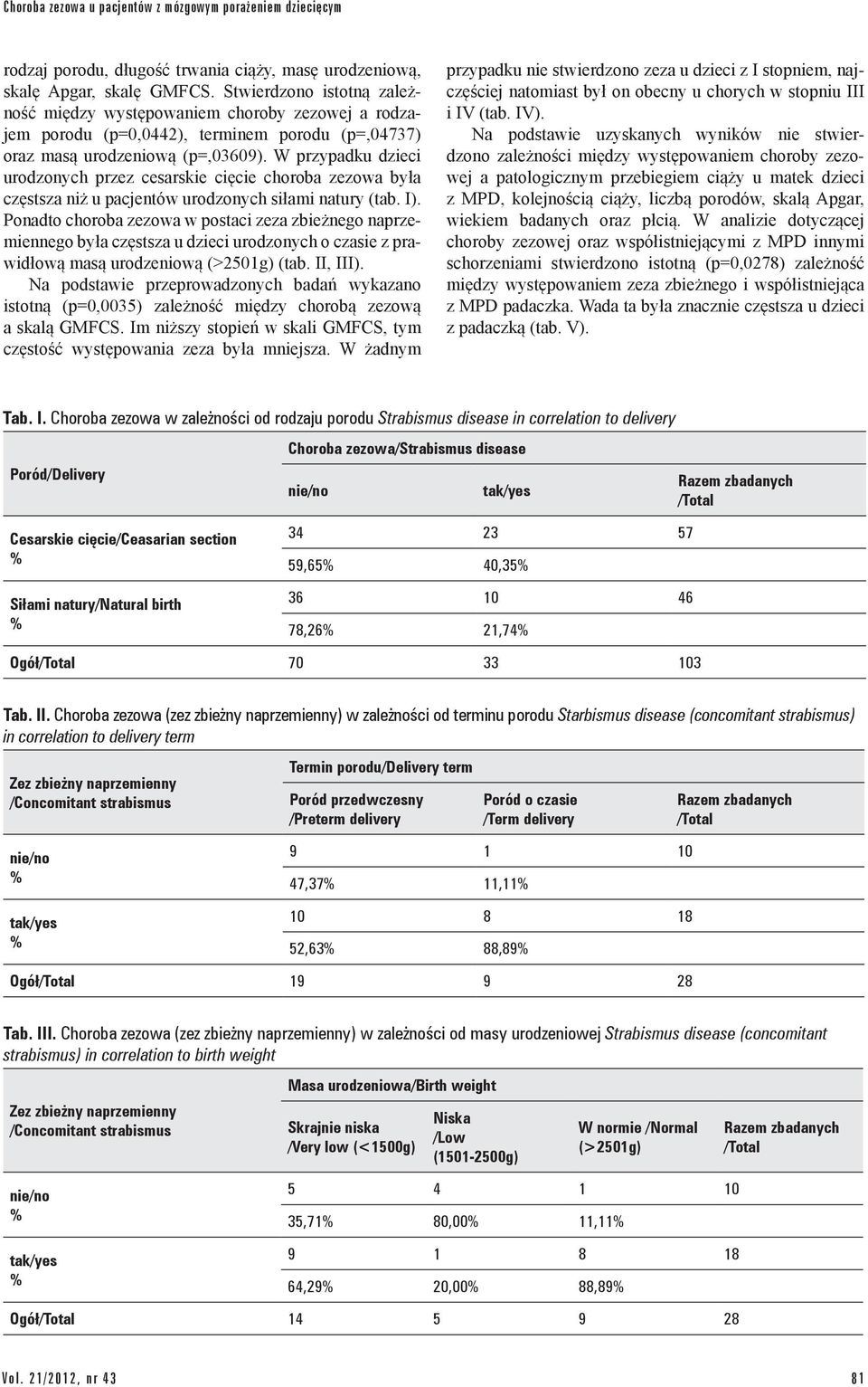 W przypadku dzieci urodzonych przez cesarskie cięcie choroba zezowa była częstsza niż u pacjentów urodzonych siłami natury (tab. I).