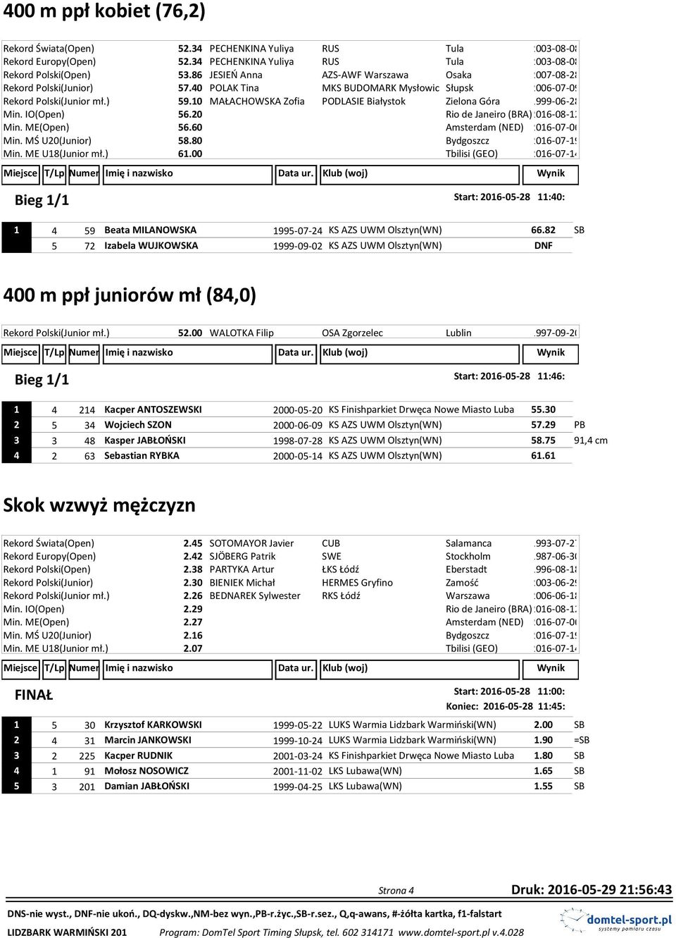 10 MAŁACHOWSKA Zofia PODLASIE Białystok Zielona Góra 1999-06-28 Min. IO(Open) 56.20 Min. ME(Open) 56.60 Min. MŚ U20(Junior) 58.80 Min. ME U18(Junior mł.) 61.