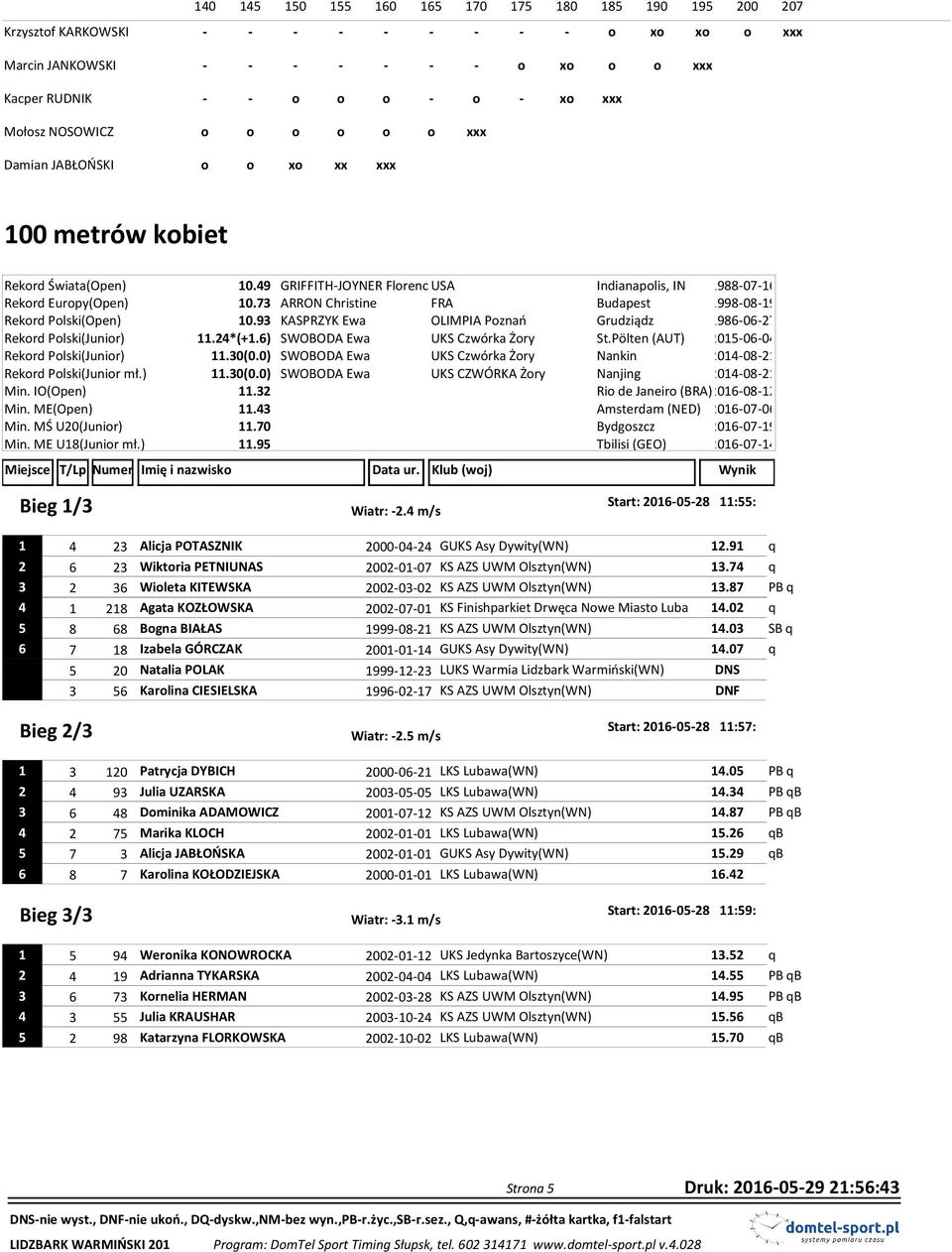 73 ARRON Christine FRA Budapest 1998-08-19 Rekord Polski(Open) 10.93 KASPRZYK Ewa OLIMPIA Poznań Grudziądz 1986-06-27 Rekord Polski(Junior) 11.24*(+1.6) SWOBODA Ewa UKS Czwórka Żory St.