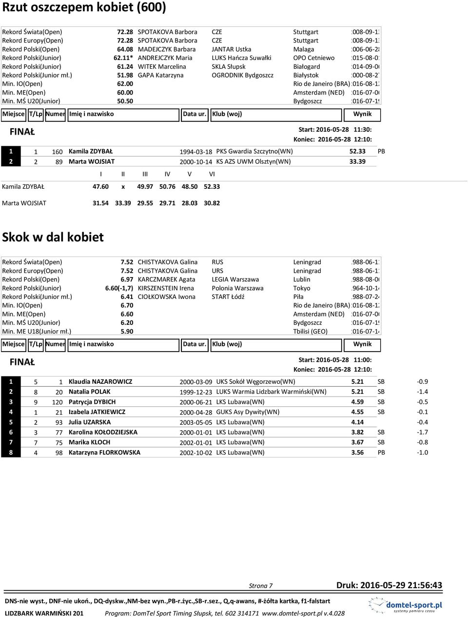 24 WITEK Marcelina SKLA Słupsk Białogard 2014-09-06 Rekord Polski(Junior mł.) 51.98 GAPA Katarzyna OGRODNIK Bydgoszcz Białystok 2000-08-27 Min. IO(Open) 62.00 Min. ME(Open) 60.00 Min. MŚ U20(Junior) 50.