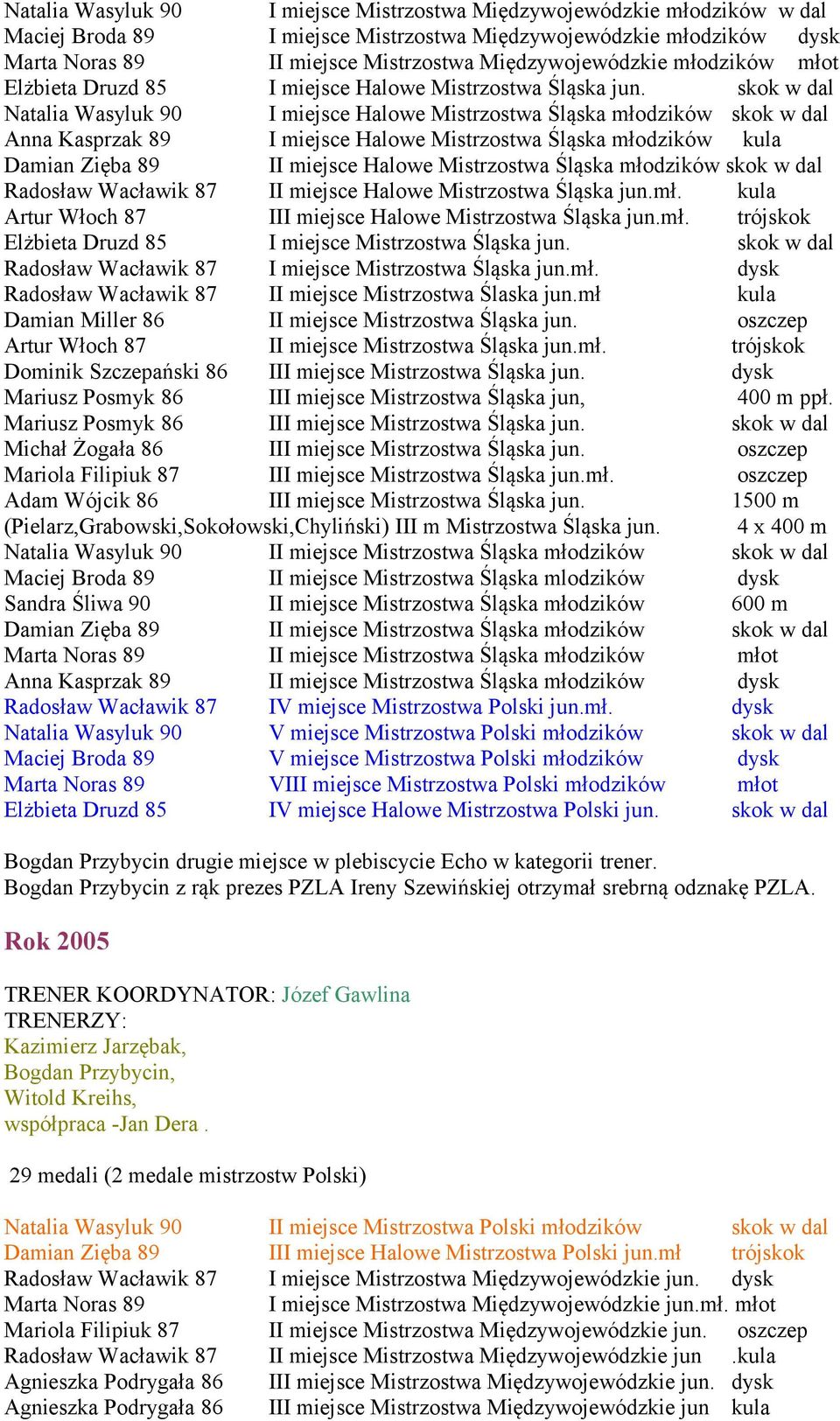 skok w dal Natalia Wasyluk 90 I miejsce Halowe Mistrzostwa Śląska młodzików skok w dal Anna Kasprzak 89 I miejsce Halowe Mistrzostwa Śląska młodzików kula Damian Zięba 89 II miejsce Halowe