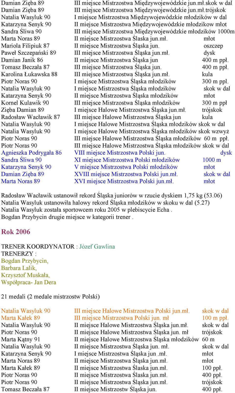 Mistrzostwa Międzywojewódzkie młodzików 1000m Marta Noras 89 II miejsce Mistrzostwa Ślaska jun.mł. młot Mariola Filipiuk 87 II miejsce Mistrzostwa Śląska jun.