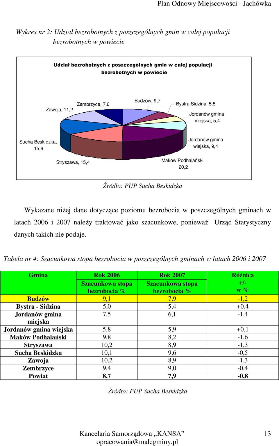 Wykazane niżej dane dotyczące poziomu bezrobocia w poszczególnych gminach w latach 2006 i 2007 należy traktować jako szacunkowe, ponieważ Urząd Statystyczny danych takich nie podaje.