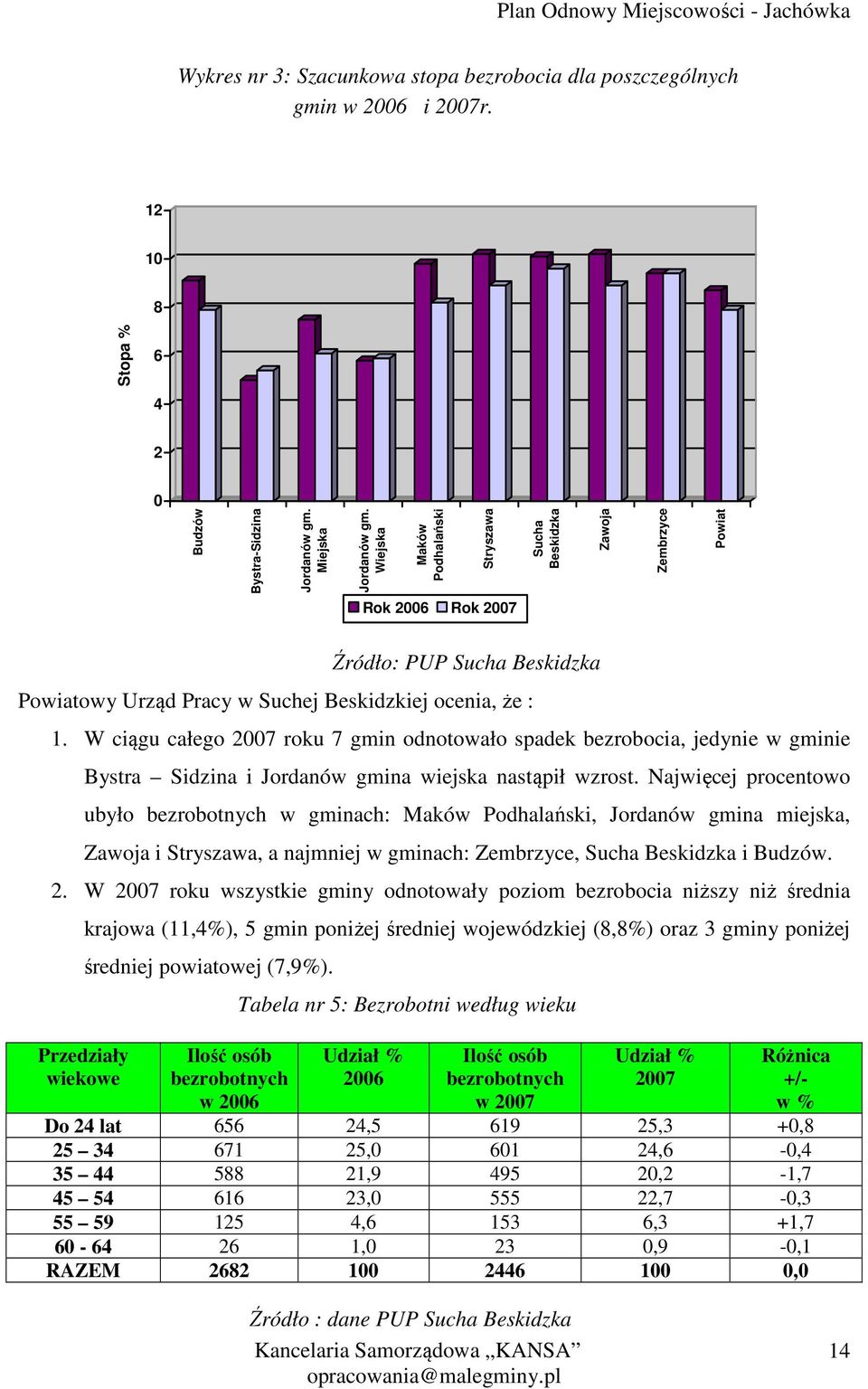 W ciągu całego 2007 roku 7 gmin odnotowało spadek bezrobocia, jedynie w gminie Bystra Sidzina i Jordanów gmina wiejska nastąpił wzrost.