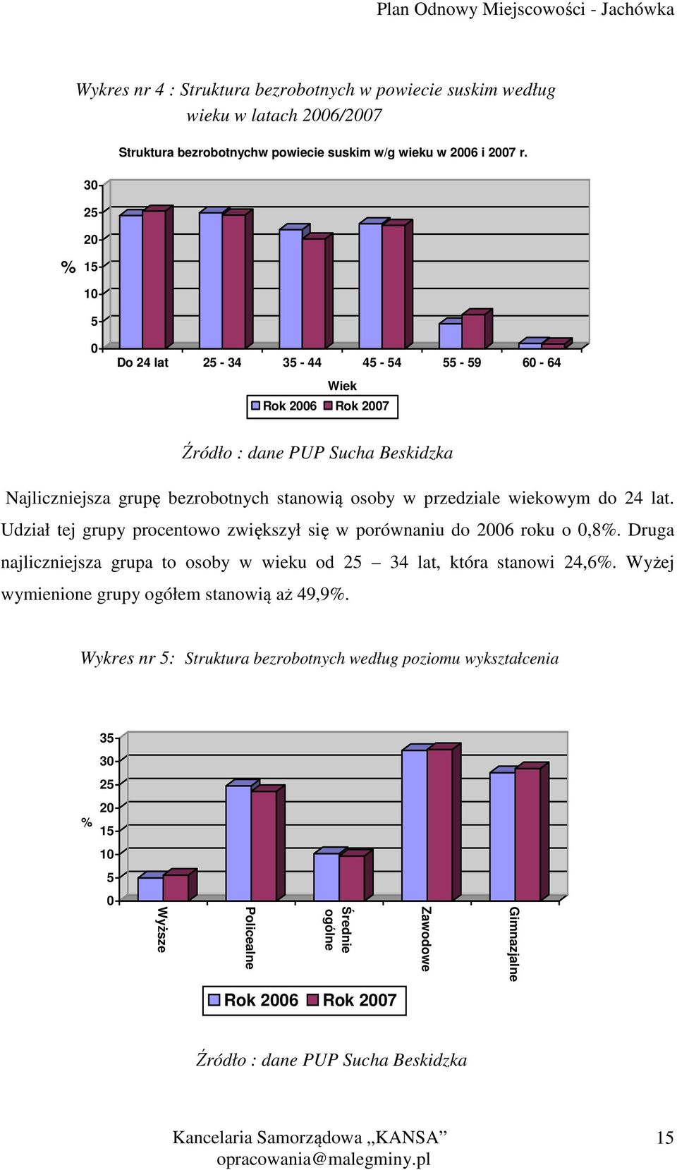 lat. Udział tej grupy procentowo zwiększył się w porównaniu do 2006 roku o 0,8%. Druga najliczniejsza grupa to osoby w wieku od 25 34 lat, która stanowi 24,6%.