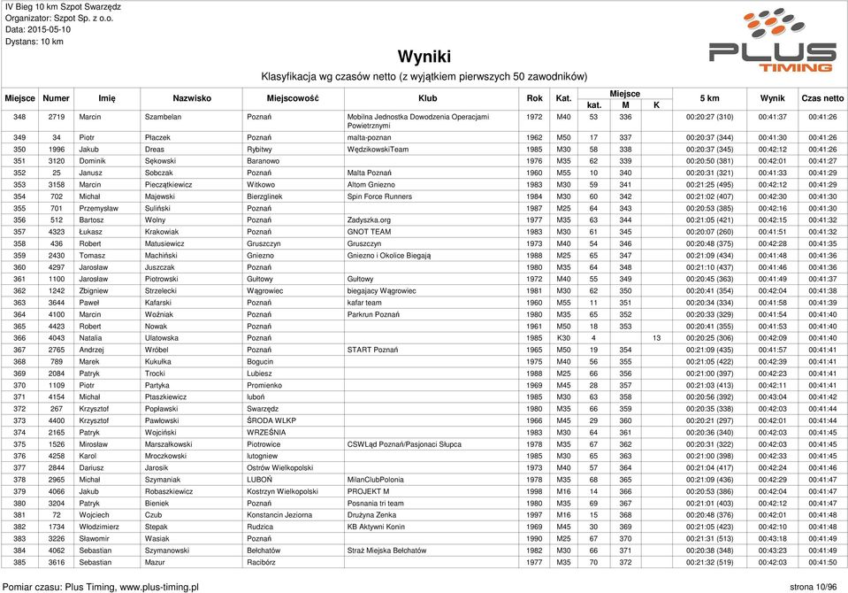 00:42:01 00:41:27 352 25 Janusz Sobczak Poznań Malta Poznań 1960 M55 10 340 00:20:31 (321) 00:41:33 00:41:29 353 3158 Marcin Pieczątkiewicz Witkowo Altom Gniezno 1983 M30 59 341 00:21:25 (495)