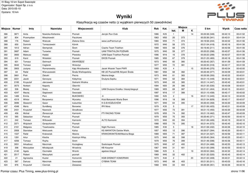 pl 1980 M35 71 374 00:19:58 (244) 00:42:02 00:41:56 389 650 Dominik Tomaszewski Kórnik 1972 M40 58 375 00:21:04 (418) 00:42:16 00:41:56 390 1812 Adrian Stempniak Śrem Ciacho Team Triathlon 1989 M25