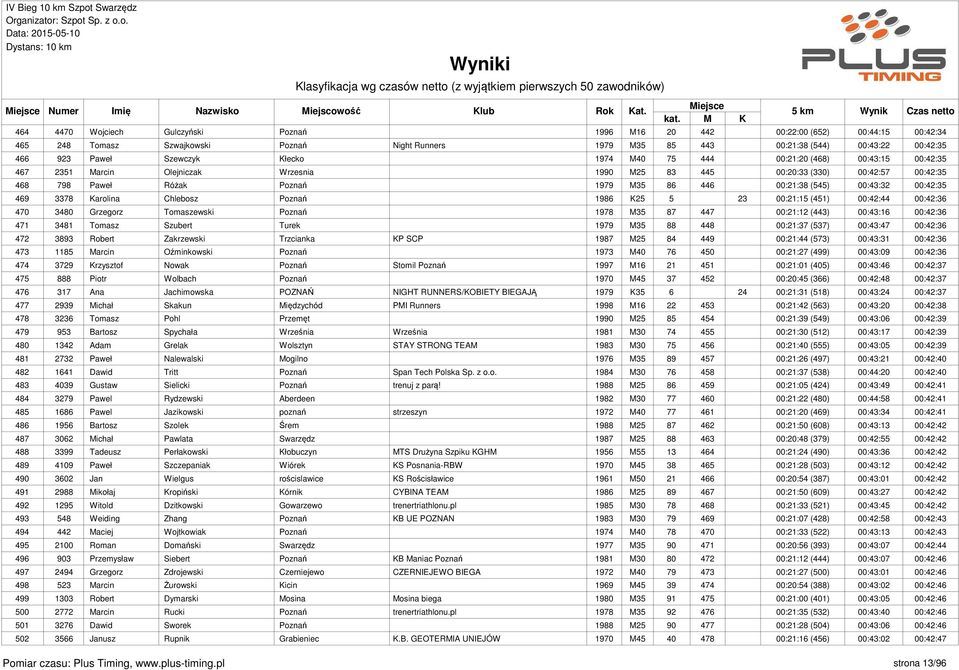 00:21:38 (545) 00:43:32 00:42:35 469 3378 Karolina Chlebosz Poznań 1986 K25 5 23 00:21:15 (451) 00:42:44 00:42:36 470 3480 Grzegorz Tomaszewski Poznań 1978 M35 87 447 00:21:12 (443) 00:43:16 00:42:36