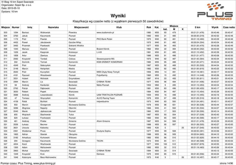 00:21:18 (460) 00:43:09 00:42:48 506 4452 Paweł Jakubowski Gorzów Wlkp.