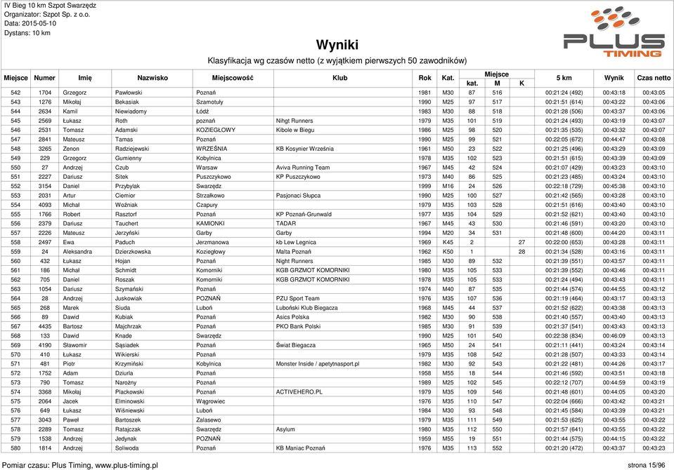 98 520 00:21:35 (535) 00:43:32 00:43:07 547 2841 Mateusz Tamas Poznań 1990 M25 99 521 00:22:05 (672) 00:44:47 00:43:08 548 3265 Zenon Radziejewski WRZEŚNIA KB Kosynier Września 1961 M50 23 522