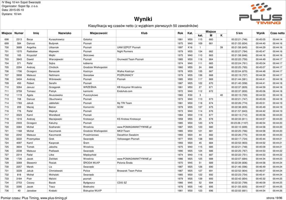 Skórzewo 1975 M40 110 663 00:21:58 (646) 00:44:16 00:44:16 703 3943 Dawid Wierzejewski Poznań Grunwald Team Poznań 1985 M30 116 664 00:22:22 (750) 00:44:49 00:44:17 704 371 Rafal Sojka kobierno 1974