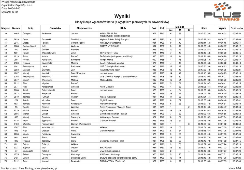 00:18:03 (48) 00:36:17 00:36:12 43 510 Jakub Goiński Plewiska 1983 M30 10 42 00:18:02 (47) 00:36:18 00:36:12 44 1301 Paweł Wojciechowski Zimin TFP SPORT TEAM 1971 M40 7 43 00:18:10 (53) 00:36:20