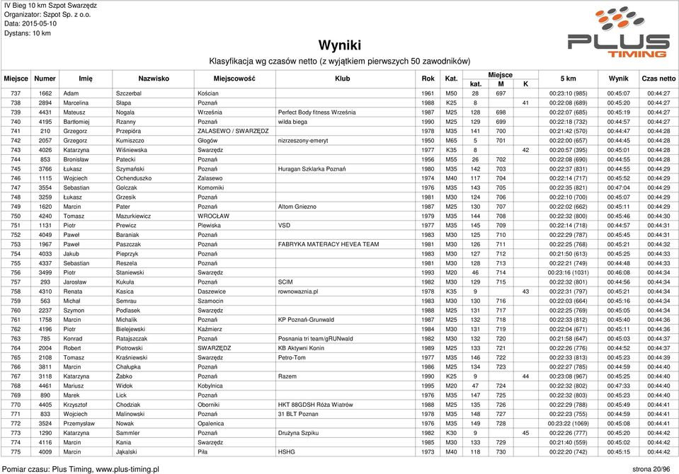 Przepióra ZALASEWO / SWARZĘDZ 1978 M35 141 700 00:21:42 (570) 00:44:47 00:44:28 742 2057 Grzegorz Kumiszczo Głogów nizrzeszony-emeryt 1950 M65 5 701 00:22:00 (657) 00:44:45 00:44:28 743 4026