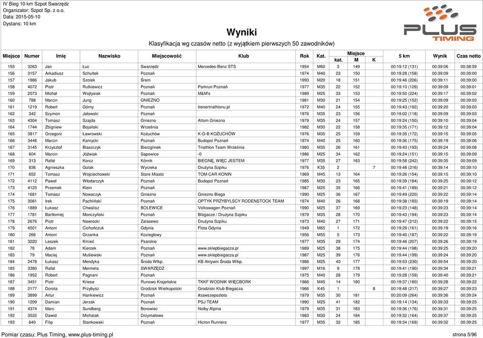 33 153 00:19:50 (224) 00:39:17 00:39:02 160 788 Marcin Jung GNIEZNO 1981 M30 21 154 00:19:25 (152) 00:39:09 00:39:03 161 1219 Robert Górny Poznań trenertriathlonu.