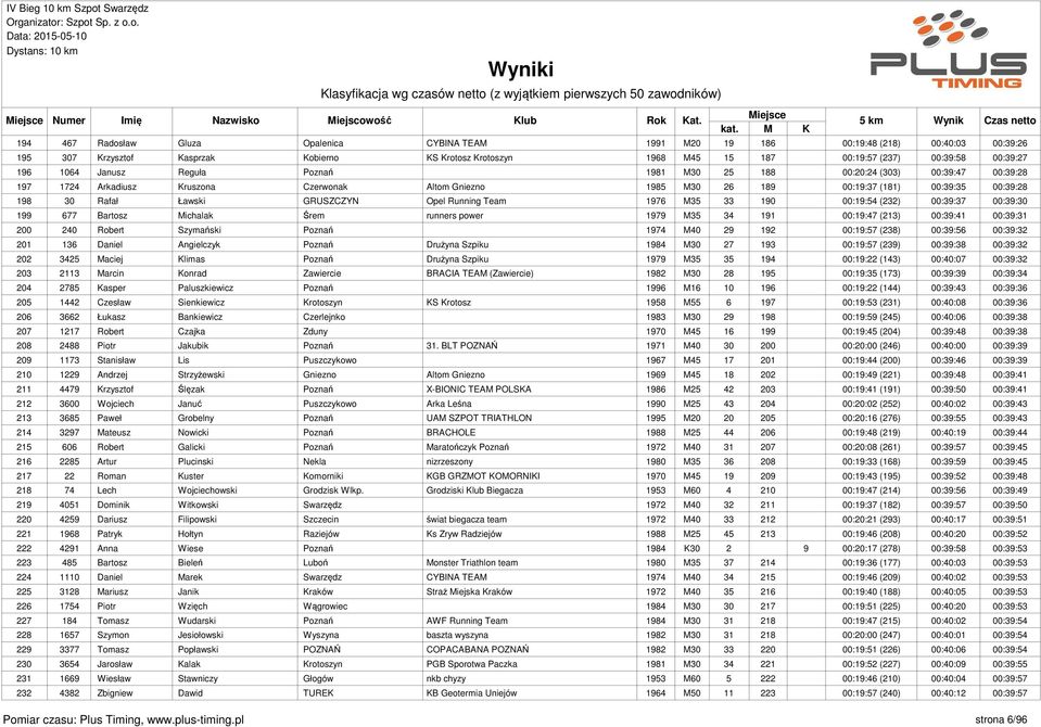 GRUSZCZYN Opel Running Team 1976 M35 33 190 00:19:54 (232) 00:39:37 00:39:30 199 677 Bartosz Michalak Śrem runners power 1979 M35 34 191 00:19:47 (213) 00:39:41 00:39:31 200 240 Robert Szymański