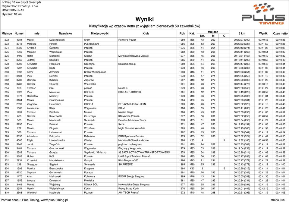 Królewska Medale 1977 M35 45 266 00:19:31 (163) 00:40:42 00:40:39 277 3762 Jędrzej Basiński Poznań 1985 M30 44 267 00:19:44 (202) 00:40:50 00:40:40 278 3200 Krzysztof Przepióra Czerlejno Borussia.com.