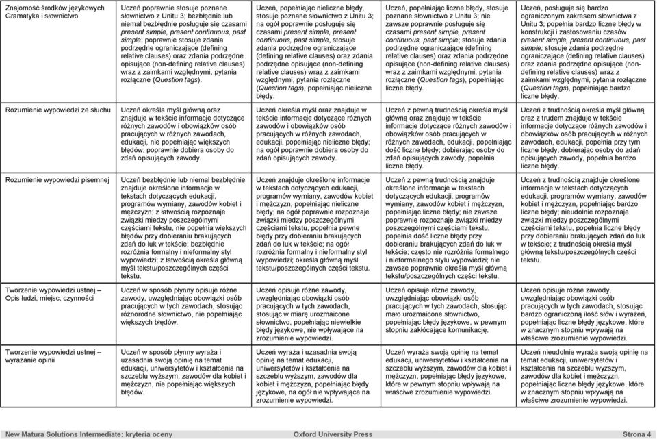 stosuje poznane słownictwo z Unitu 3; czasami present simple, present continuous, past simple, stosuje zdania podrzędne ograniczające (defining relative clauses) oraz zdania podrzędne opisujące