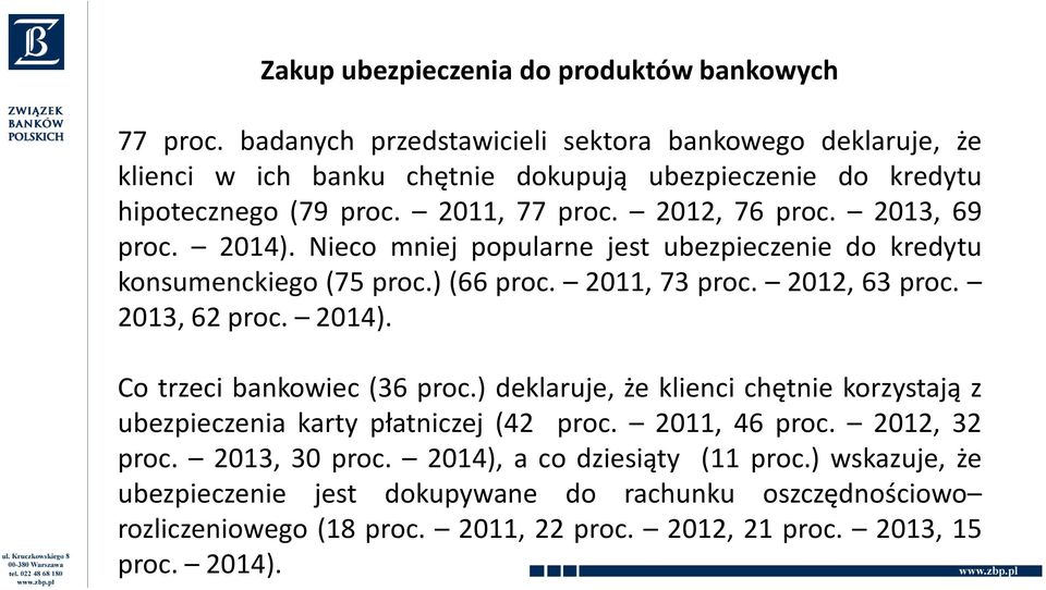 2013, 69 proc. 2014). Nieco mniej popularne jest ubezpieczenie do kredytu konsumenckiego (75proc.) (66 proc. 2011,73 proc. 2012,63 proc. 2013,62proc. 2014). Co trzeci bankowiec (36 proc.