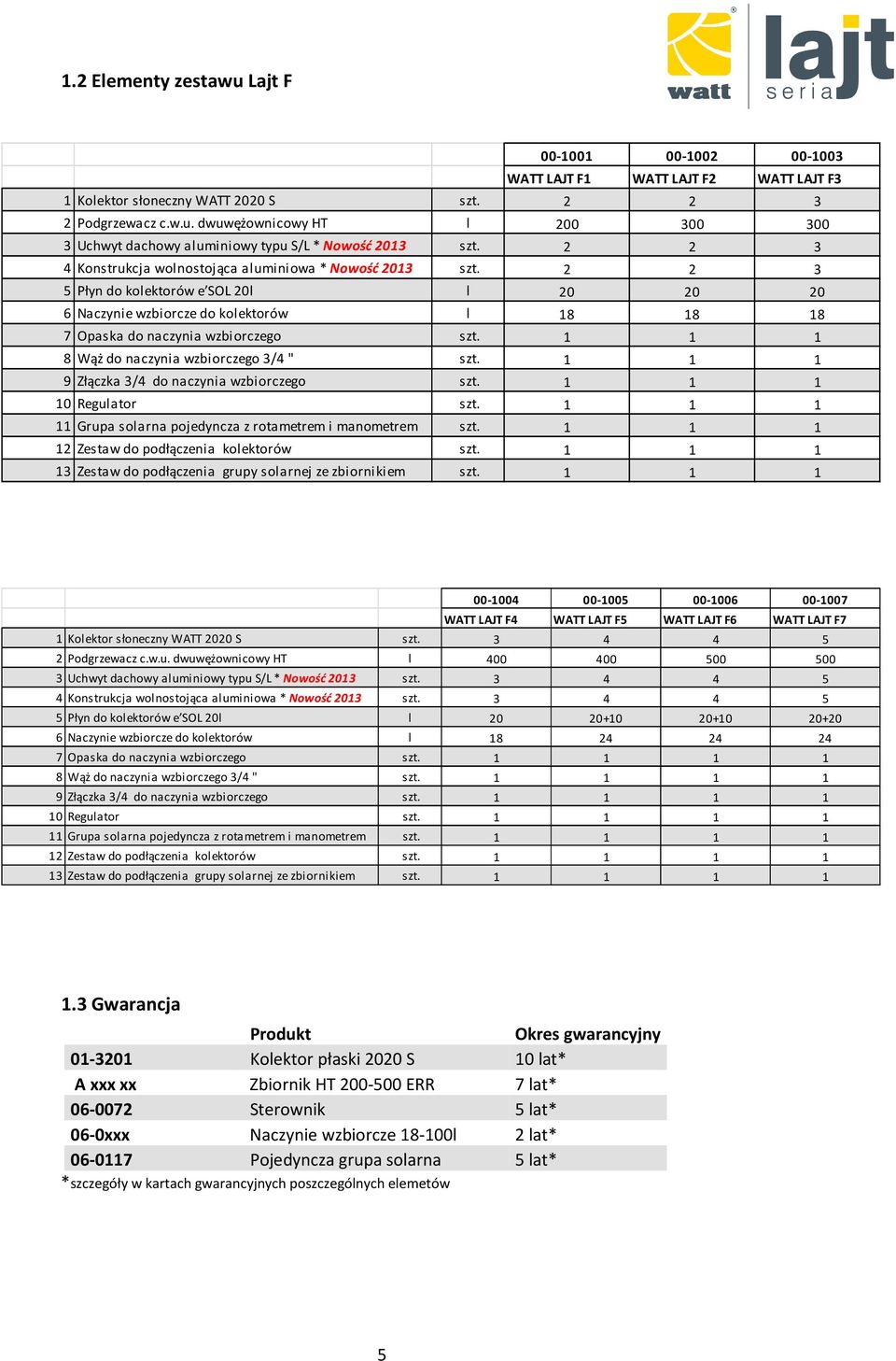 1 1 1 8 Wąż do naczynia wzbiorczego 3/4 " szt. 1 1 1 9 Złączka 3/4 do naczynia wzbiorczego szt. 1 1 1 10 Regulator szt. 1 1 1 11 Grupa solarna pojedyncza z rotametrem i manometrem szt.