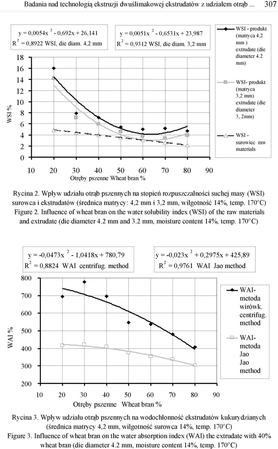 Wpływ udziału otrąb pszennych na stopień rozpuszczalności suchej masy (WSI) surowca i ekstrudatów (średnica matrycy: 4, mm i, mm, wilgotność 14%, temp. 170ºC) Figure.