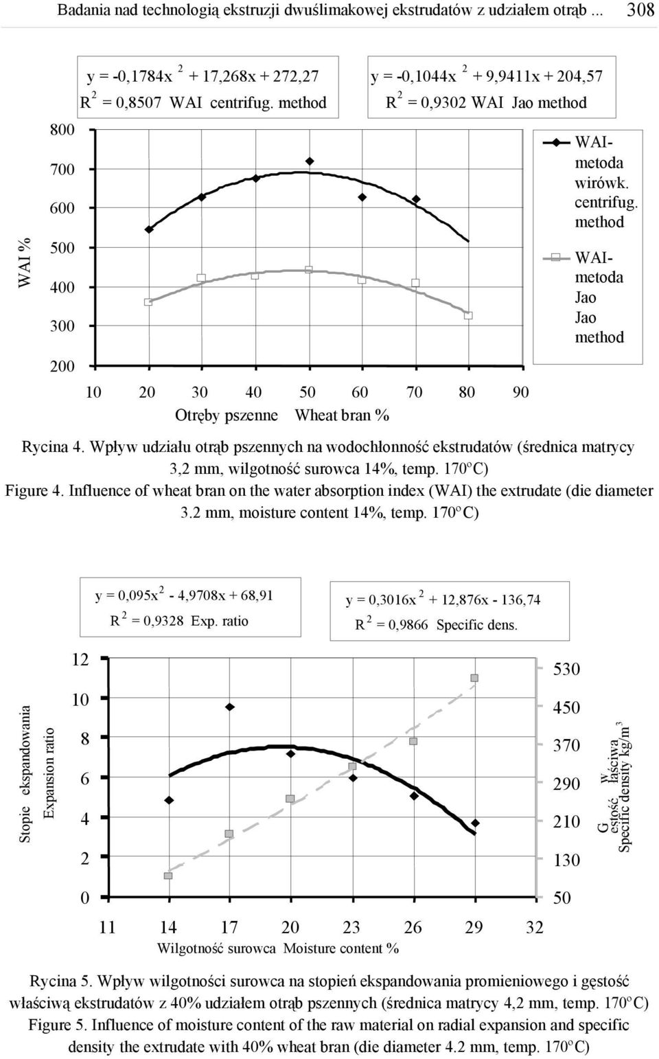 Influence of wheat bran on the water absorption index (WAI) the extrudate (die diameter. mm, moisture content 14%, temp. 170ºC) y = 0,095x - 4,9708x + 68,91 y = 0,016x + 1,876x - 16,74 R = 0,98 Exp.