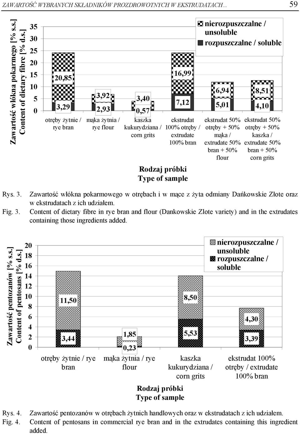 3. Fig. 3. Zawartość włókna pokarmowego w otrębach i w mące z żyta odmiany Dańkowskie Złote oraz w ekstrudatach z ich udziałem.