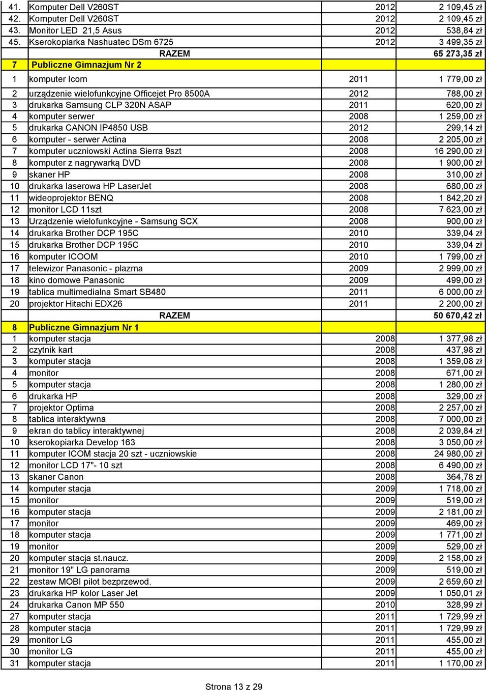 komputer serwer 2008 1 259,00 zł 5 drukarka CANON IP4850 USB 2012 299,14 zł 6 komputer - serwer Actina 2008 2 205,00 zł 7 komputer uczniowski Actina Sierra 9szt 2008 16 290,00 zł 8 komputer z