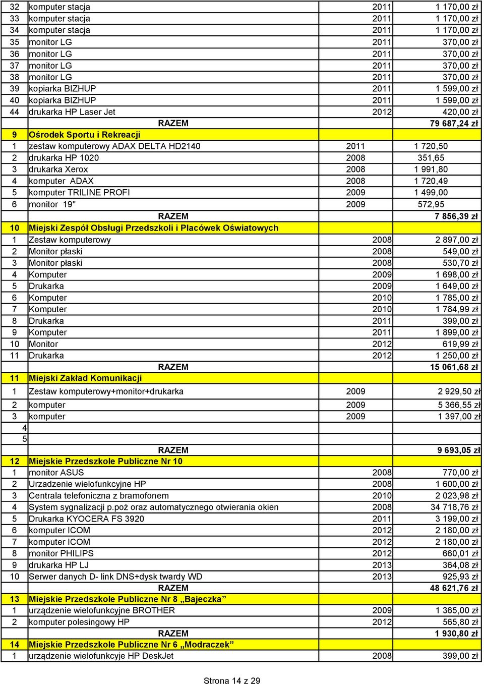 720,50 2 drukarka HP 1020 2008 351,65 3 drukarka Xerox 2008 1 991,80 4 komputer ADAX 2008 1 720,49 5 komputer TRILINE PROFI 2009 1 499,00 6 monitor 19" 2009 572,95 7 856,39 zł 10 Miejski Zespół