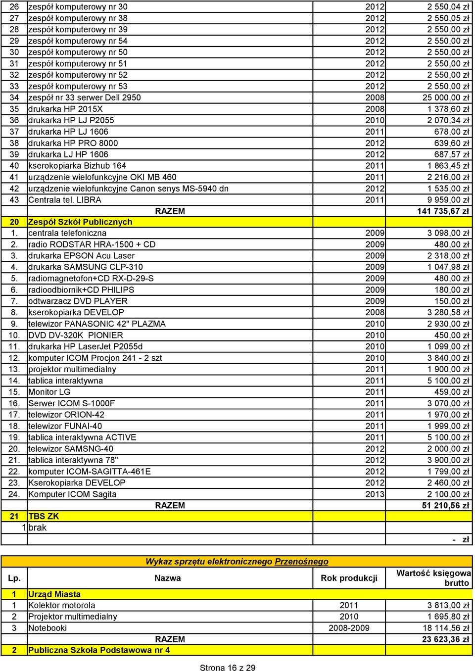 678,00 zł 38 drukarka HP PRO 8000 2012 639,60 zł 39 drukarka LJ HP 1606 2012 687,57 zł 40 kserokopiarka Bizhub 164 2011 1 863,45 zł 41 urządzenie wielofunkcyjne OKI MB 460 2011 2 216,00 zł 42