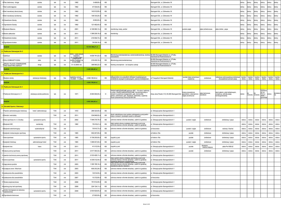 , ul. Zblewska 18 12 Budynek Basenu szkoła tak nie 2001 4 106 980,13 zł KB monitoring, kraty, portier Starogard Gd., ul. Zblewska 18 pustak,cegła płyta żelbetonowa płyta żelbet.