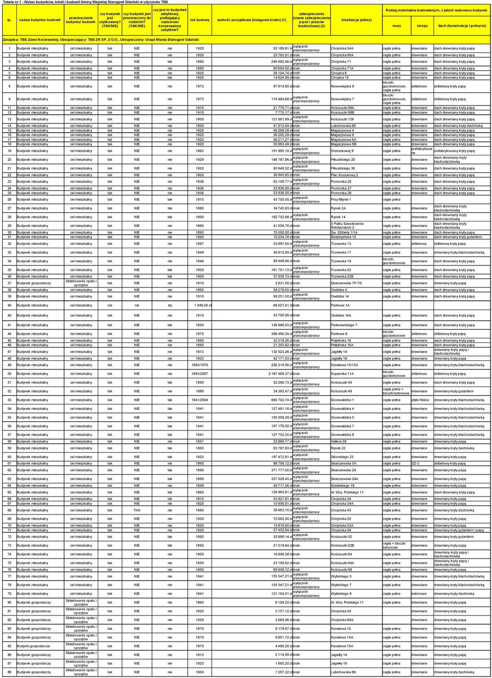 nadzorowi p-poż i przeciw (TAK/NIE) (TAK/NIE) konserwatora kradzieżowe) (2) zabytków?