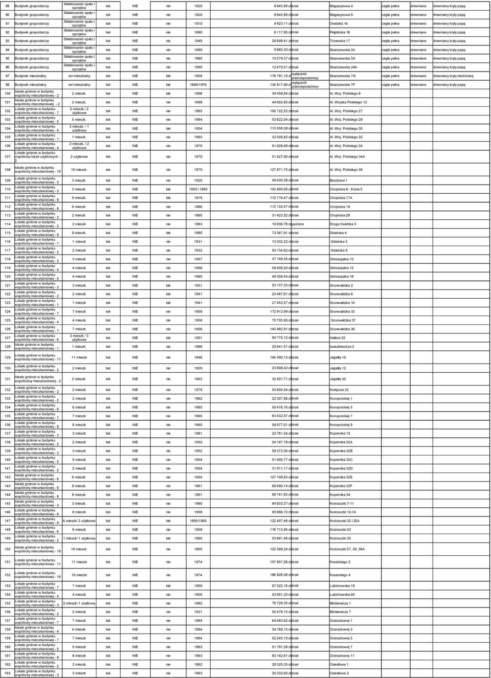 Pelplińska 16 cegła pełna drewniane drewniany kryty papą 93 Budynek gospodarczy tak NIE nie 1949 26 699,41 zł brak Tczewska 17 cegła pełna drewniane drewniany kryty papą 94 Budynek gospodarczy tak